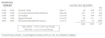 MTI: Sentiment Measures Near 3-Yr Extreme